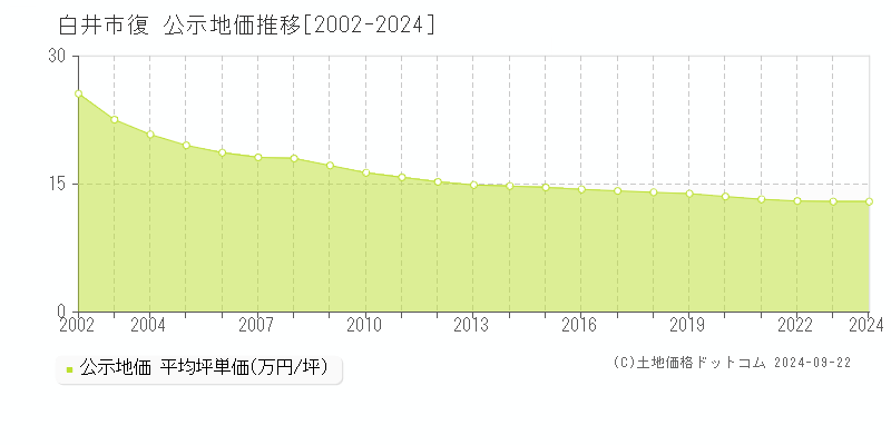 復(白井市)の公示地価推移グラフ(坪単価)[2002-2024年]