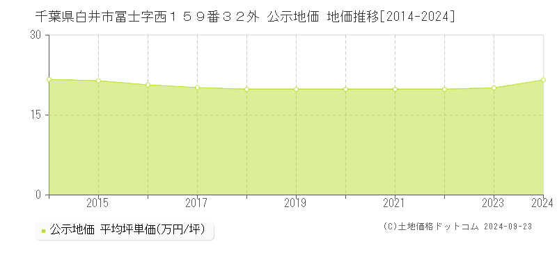 千葉県白井市冨士字西１５９番３２外 公示地価 地価推移[2014-2024]