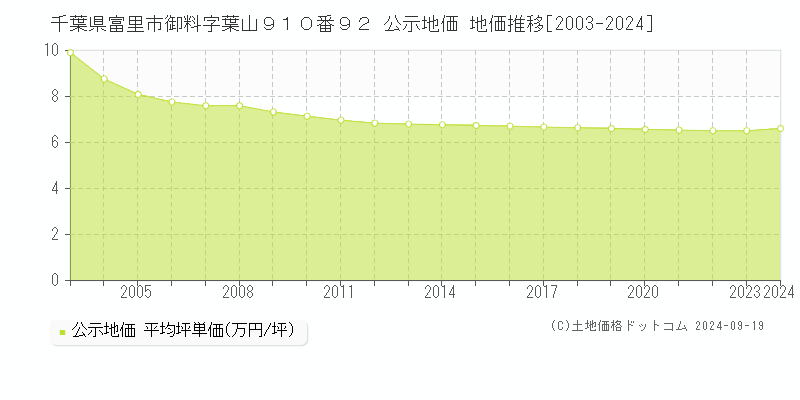 千葉県富里市御料字葉山９１０番９２ 公示地価 地価推移[2003-2024]