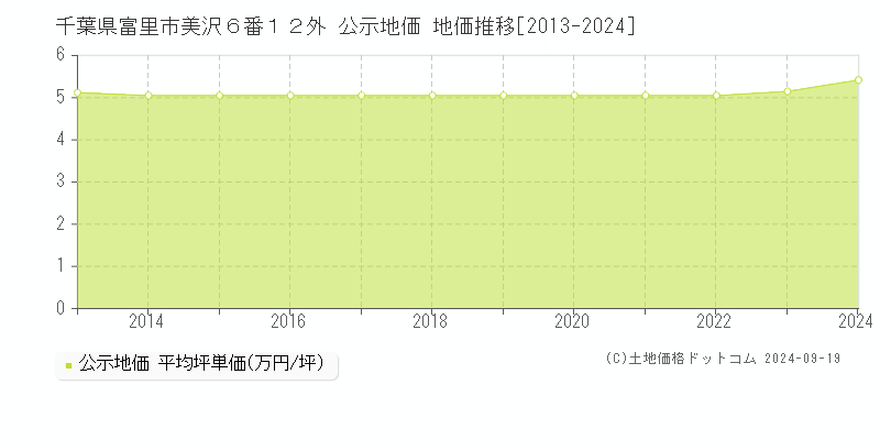 千葉県富里市美沢６番１２外 公示地価 地価推移[2013-2024]