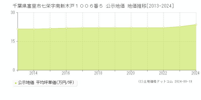 千葉県富里市七栄字南新木戸１００６番５ 公示地価 地価推移[2013-2024]