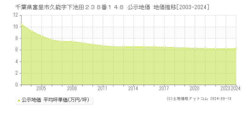 千葉県富里市久能字下池田２３８番１４８ 公示地価 地価推移[2003-2024]