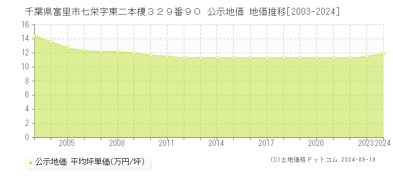 千葉県富里市七栄字東二本榎３２９番９０ 公示地価 地価推移[2003-2024]