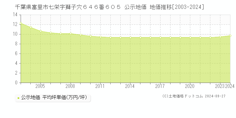 千葉県富里市七栄字獅子穴６４６番６０５ 公示地価 地価推移[2003-2024]