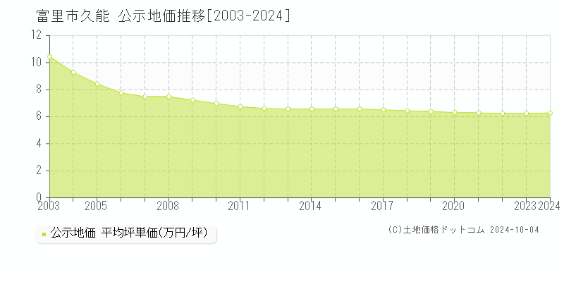 久能(富里市)の公示地価推移グラフ(坪単価)[2003-2024年]