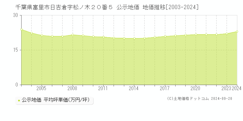 千葉県富里市日吉倉字松ノ木２０番５ 公示地価 地価推移[2003-2024]