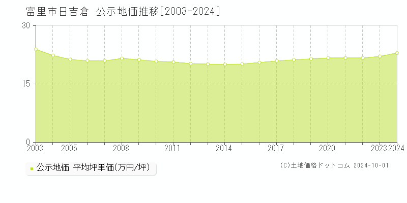 日吉倉(富里市)の公示地価推移グラフ(坪単価)[2003-2024年]