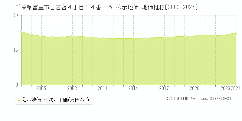 千葉県富里市日吉台４丁目１４番１５ 公示地価 地価推移[2003-2024]