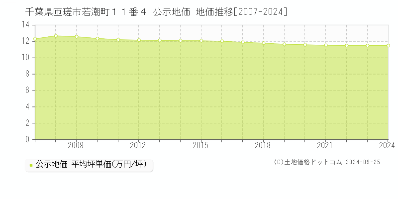 千葉県匝瑳市若潮町１１番４ 公示地価 地価推移[2007-2024]