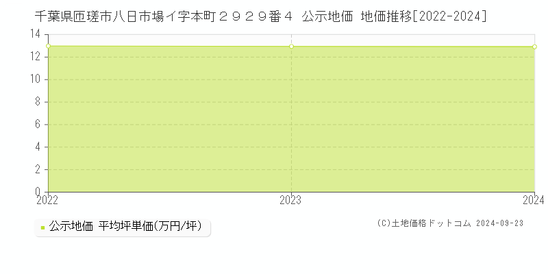 千葉県匝瑳市八日市場イ字本町２９２９番４ 公示地価 地価推移[2022-2024]