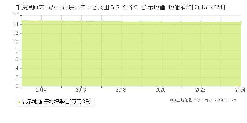 千葉県匝瑳市八日市場ハ字エビス田９７４番２ 公示地価 地価推移[2013-2024]