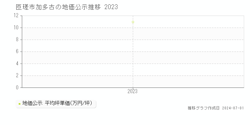 匝瑳市加多古の地価公示推移グラフ 