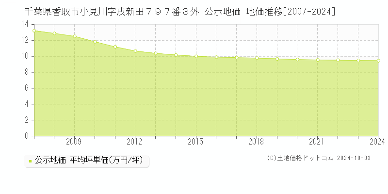 千葉県香取市小見川字戌新田７９７番３外 公示地価 地価推移[2007-2024]