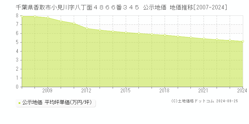 千葉県香取市小見川字八丁面４８６６番３４５ 公示地価 地価推移[2007-2024]