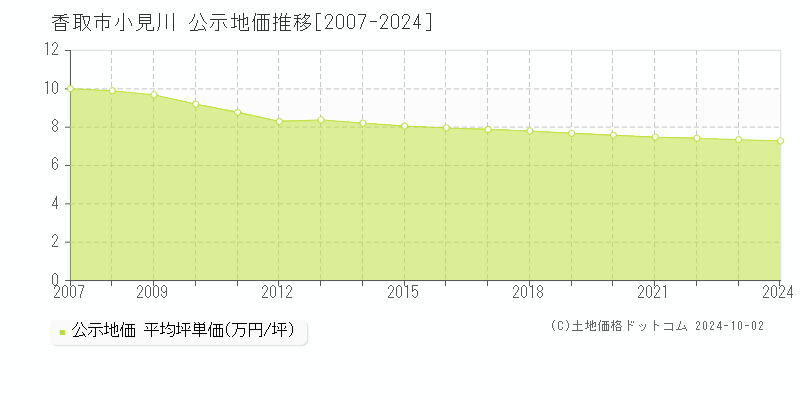 小見川(香取市)の公示地価推移グラフ(坪単価)[2007-2024年]