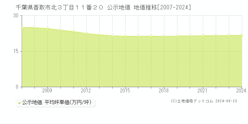 千葉県香取市北３丁目１１番２０ 公示地価 地価推移[2007-2024]