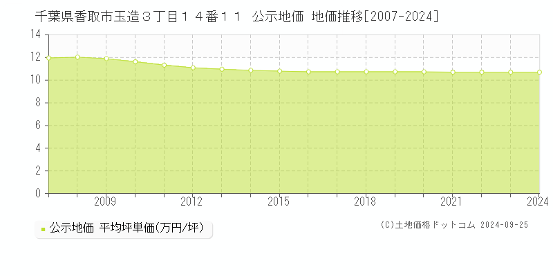 千葉県香取市玉造３丁目１４番１１ 公示地価 地価推移[2007-2024]