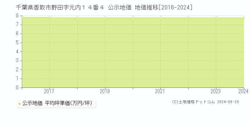 千葉県香取市野田字元内１４番４ 公示地価 地価推移[2016-2024]