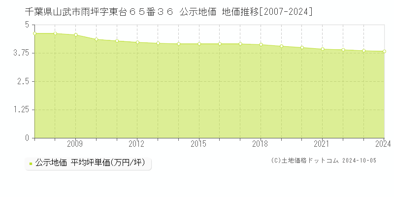 千葉県山武市雨坪字東台６５番３６ 公示地価 地価推移[2007-2024]