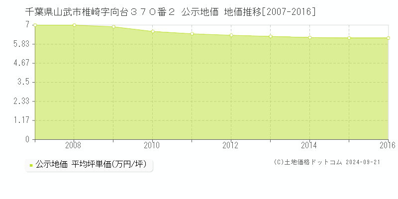 千葉県山武市椎崎字向台３７０番２ 公示地価 地価推移[2007-2016]