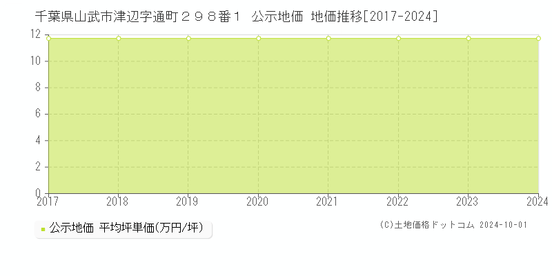 千葉県山武市津辺字通町２９８番１ 公示地価 地価推移[2017-2024]