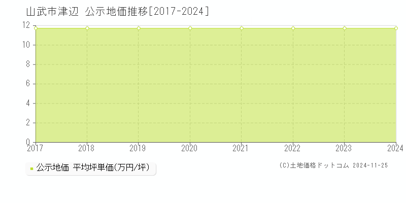 津辺(山武市)の公示地価推移グラフ(坪単価)[2017-2024年]