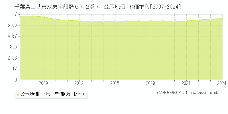 千葉県山武市成東字熊野６４２番４ 公示地価 地価推移[2007-2024]