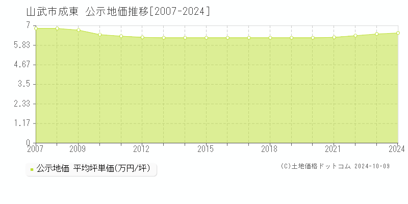 成東(山武市)の公示地価推移グラフ(坪単価)[2007-2024年]