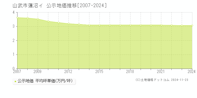 蓮沼イ(山武市)の公示地価推移グラフ(坪単価)[2007-2024年]