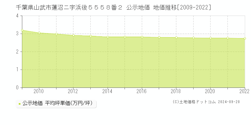 千葉県山武市蓮沼ニ字浜後５５５８番２ 公示地価 地価推移[2009-2022]