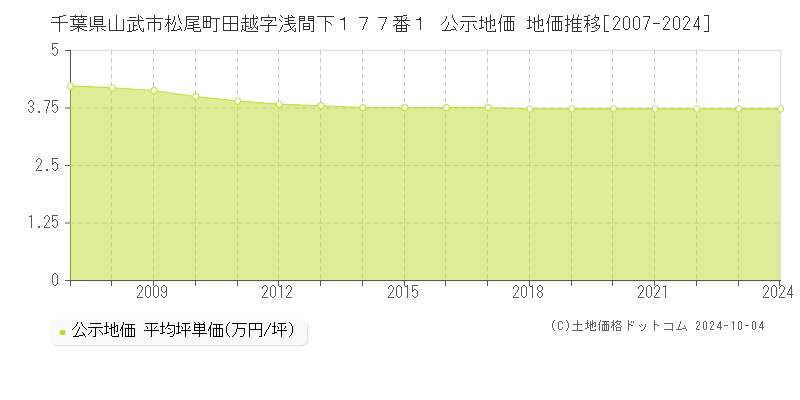 千葉県山武市松尾町田越字浅間下１７７番１ 公示地価 地価推移[2007-2024]