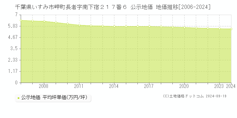 千葉県いすみ市岬町長者字南下宿２１７番６ 公示地価 地価推移[2006-2024]