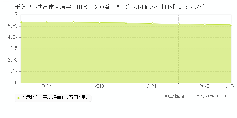 千葉県いすみ市大原字川田８０９０番１外 公示地価 地価推移[2016-2024]