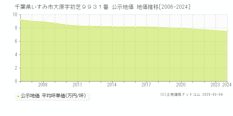 千葉県いすみ市大原字初芝９９３１番 公示地価 地価推移[2006-2024]