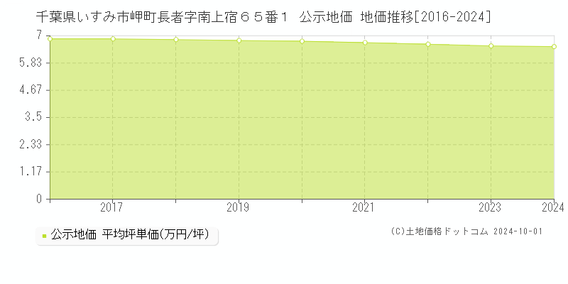 千葉県いすみ市岬町長者字南上宿６５番１ 公示地価 地価推移[2016-2024]