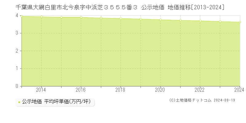 千葉県大網白里市北今泉字中浜芝３５５５番３ 公示地価 地価推移[2013-2024]