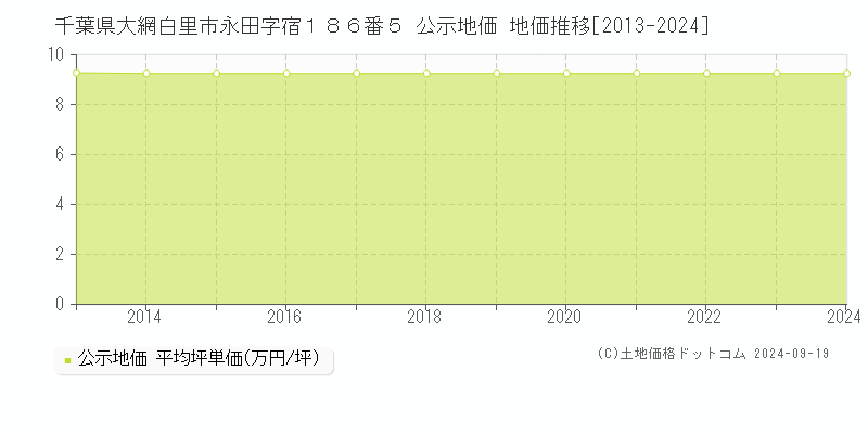 千葉県大網白里市永田字宿１８６番５ 公示地価 地価推移[2013-2024]