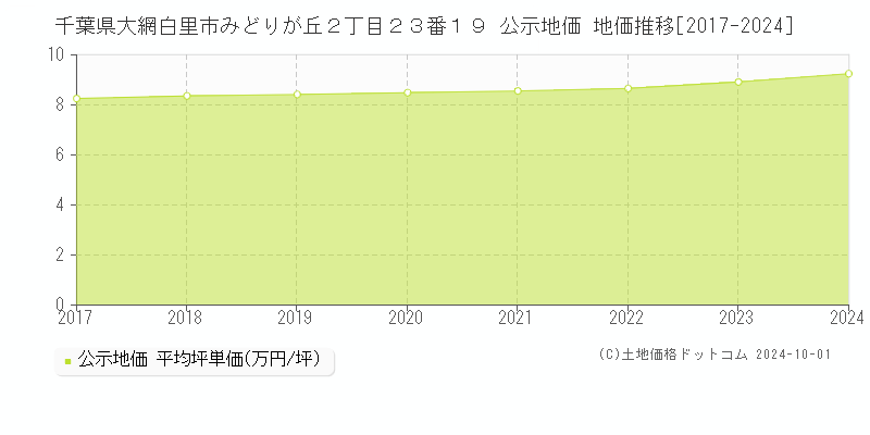 千葉県大網白里市みどりが丘２丁目２３番１９ 公示地価 地価推移[2017-2024]