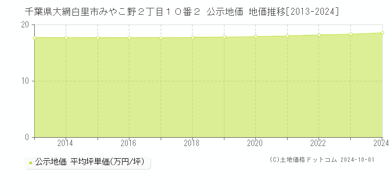 千葉県大網白里市みやこ野２丁目１０番２ 公示地価 地価推移[2013-2024]