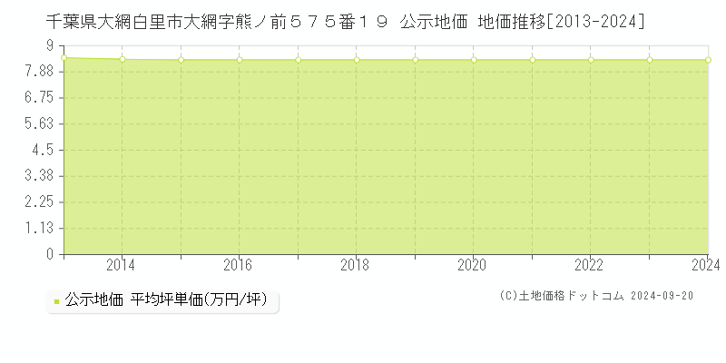 千葉県大網白里市大網字熊ノ前５７５番１９ 公示地価 地価推移[2013-2024]