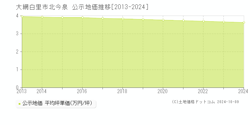 北今泉(大網白里市)の公示地価推移グラフ(坪単価)[2013-2024年]