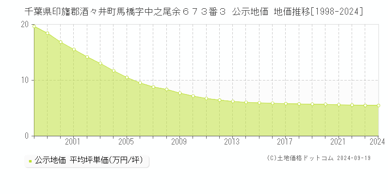 千葉県印旛郡酒々井町馬橋字中之尾余６７３番３ 公示地価 地価推移[1998-2024]