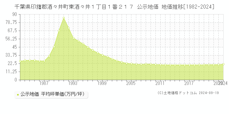 千葉県印旛郡酒々井町東酒々井１丁目１番２１７ 公示地価 地価推移[1982-2024]