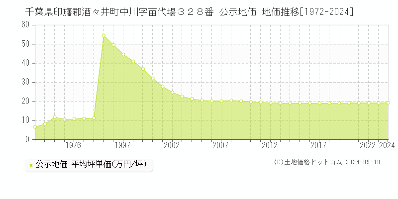 千葉県印旛郡酒々井町中川字苗代場３２８番 公示地価 地価推移[1972-2024]