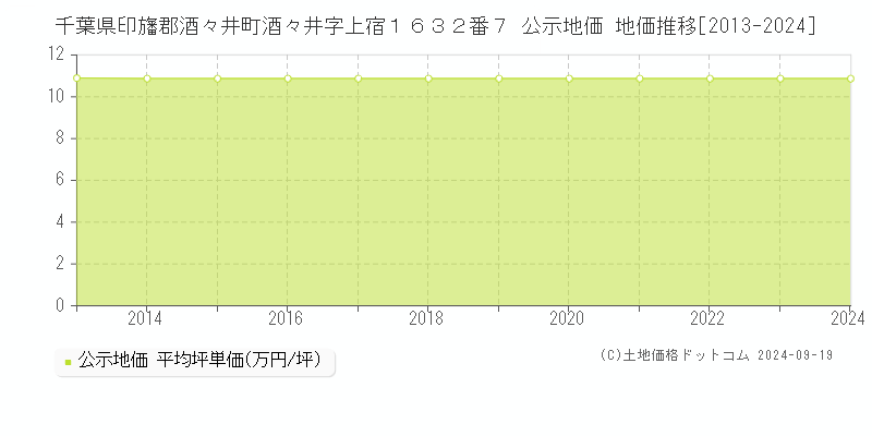 千葉県印旛郡酒々井町酒々井字上宿１６３２番７ 公示地価 地価推移[2013-2024]