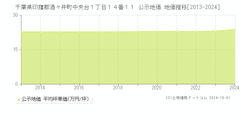 千葉県印旛郡酒々井町中央台１丁目１４番１１ 公示地価 地価推移[2013-2024]