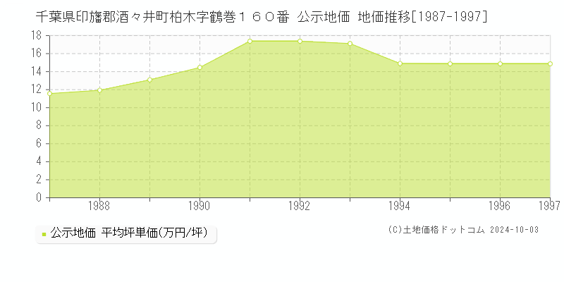 千葉県印旛郡酒々井町柏木字鶴巻１６０番 公示地価 地価推移[1987-1997]