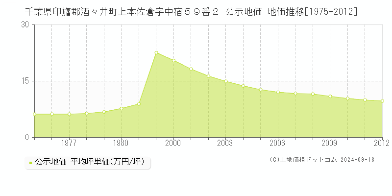 千葉県印旛郡酒々井町上本佐倉字中宿５９番２ 公示地価 地価推移[1975-2012]