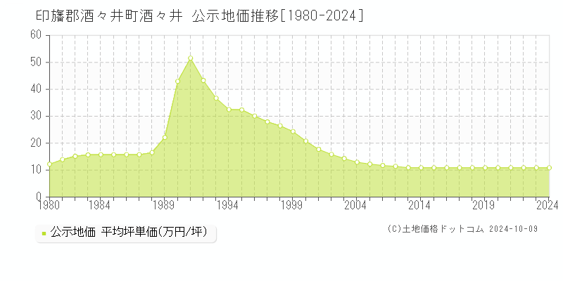 酒々井(印旛郡酒々井町)の公示地価推移グラフ(坪単価)[1980-2024年]