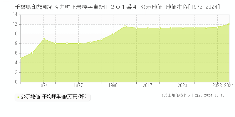 千葉県印旛郡酒々井町下岩橋字東新田３０１番４ 公示地価 地価推移[1972-2024]